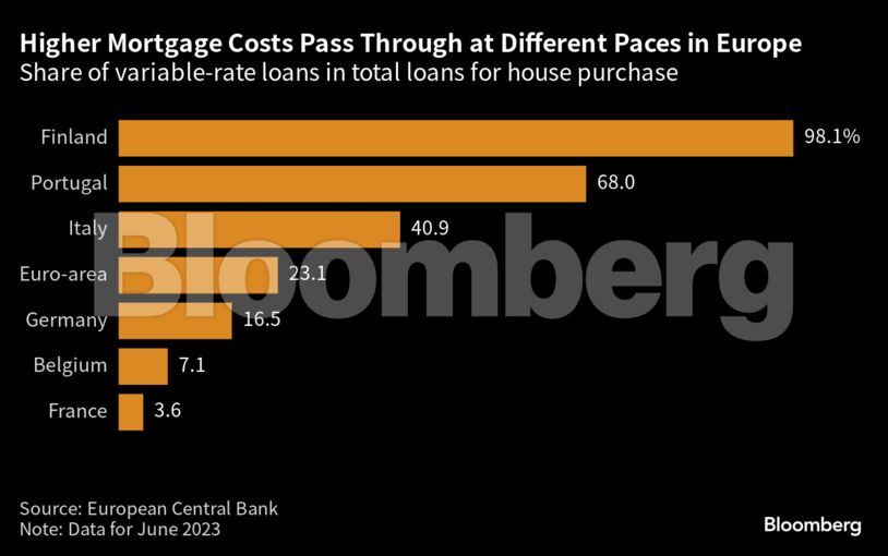 Higher Mortgage Costs Pass Through at Different Paces in Europe | Share of variable-rate loans in total loans for house purchase