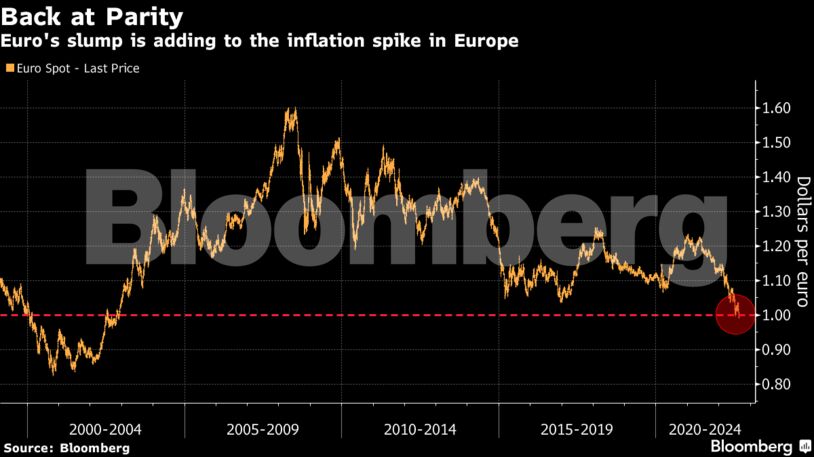 Euro's slump is adding to the inflation spike in Europe