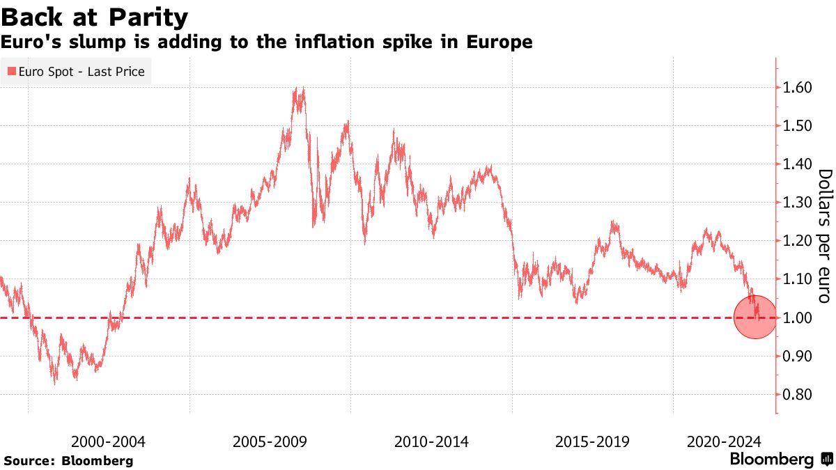 What does it mean that the euro has fallen below parity with the