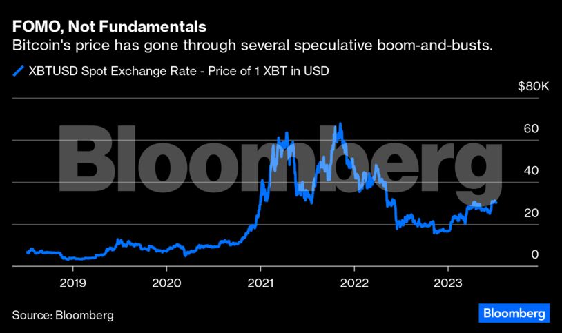 FOMO, Not Fundamentals | Bitcoin's price has gone through several speculative boom-and-busts.