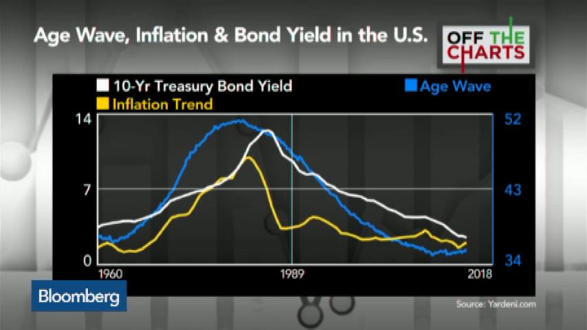 Watch Why U.S. Treasury Yields Are So Low - Bloomberg