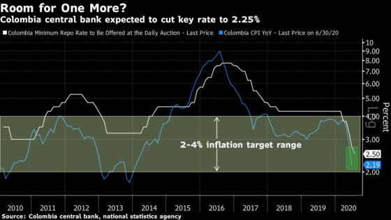 Fed Poised for Summer Pause as Congress Talks: Eco Week Ahead