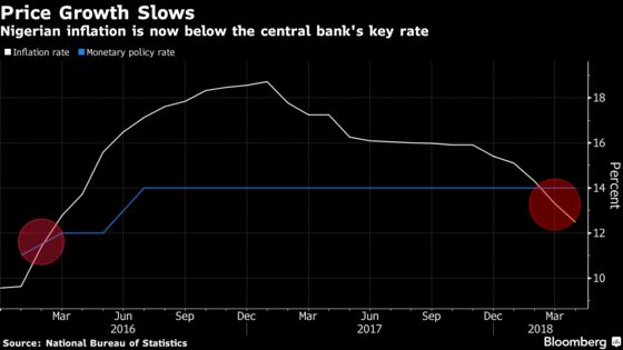 Easing Inflation, Stable Naira Show Nigeria MPC May Be Right
