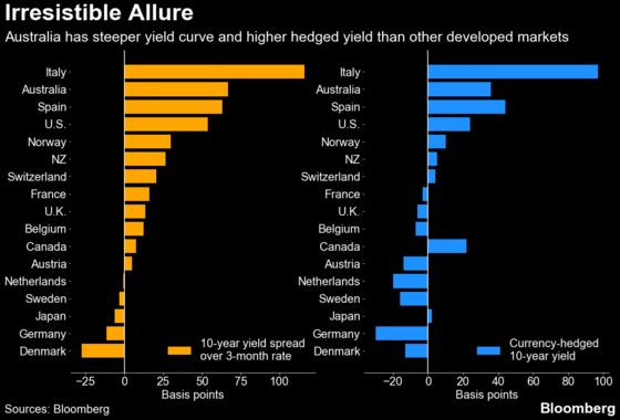 More Aussie QE Threatens Source of Yield for Japan Investors