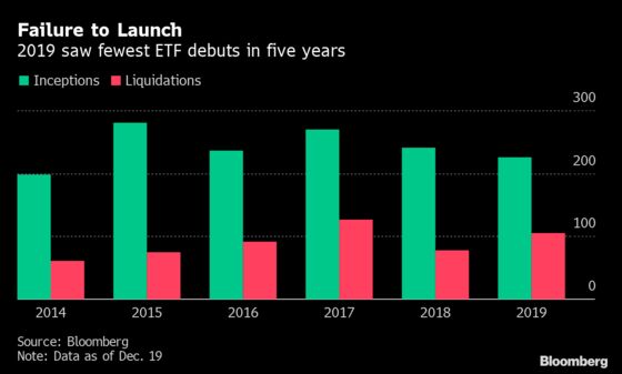 ‘Hunger Games’ Erupts for ETFs as Debuts Slump to Five-Year Low