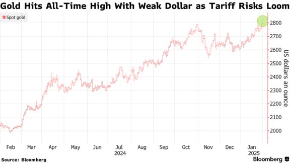 Gold Hits All-Time High With Weak Dollar as Tariff Risks Loom