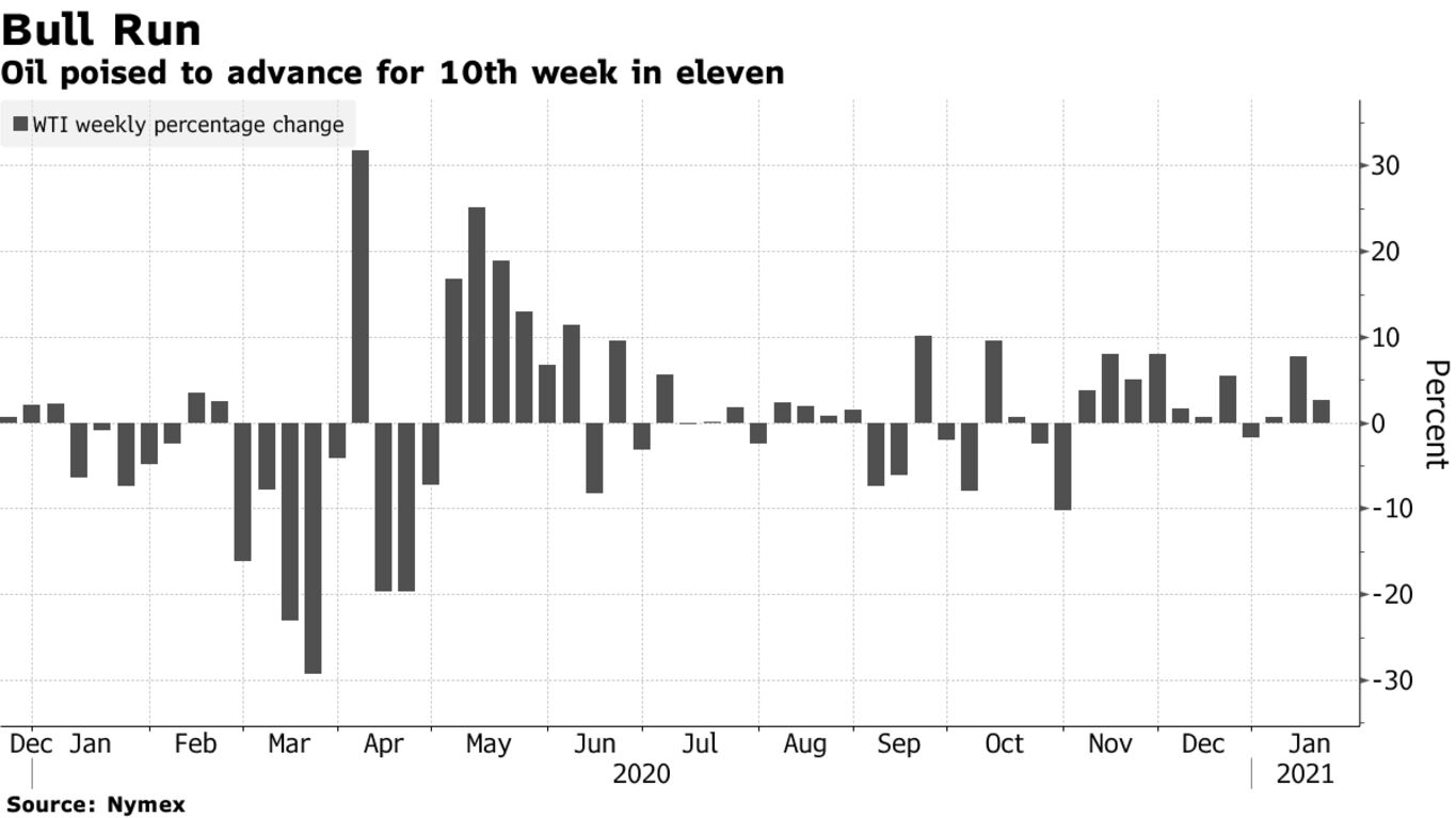 Oil poised to advance for 10th week in eleven