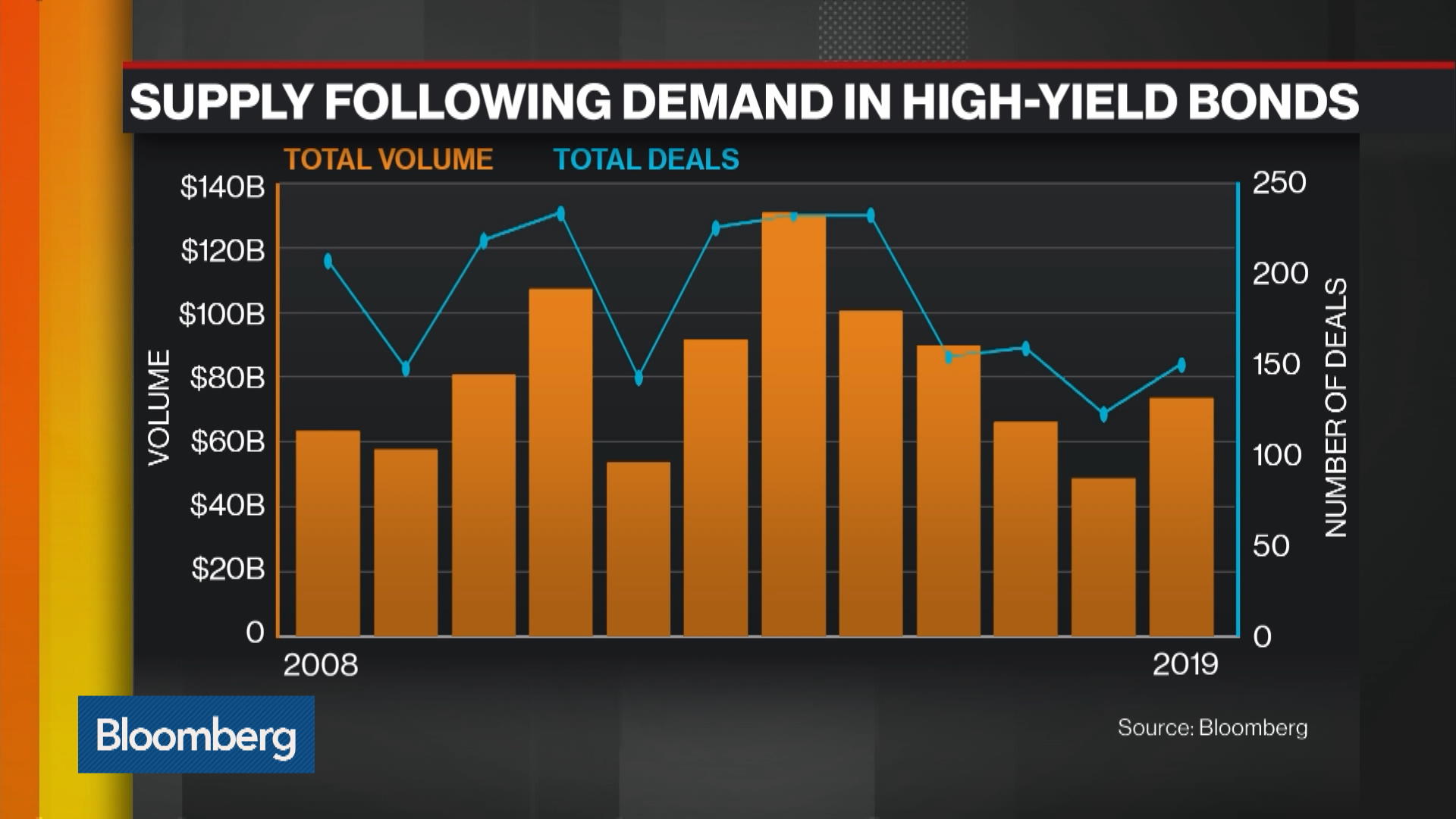Supply Follows Demand in HighYield Bond Market Bloomberg