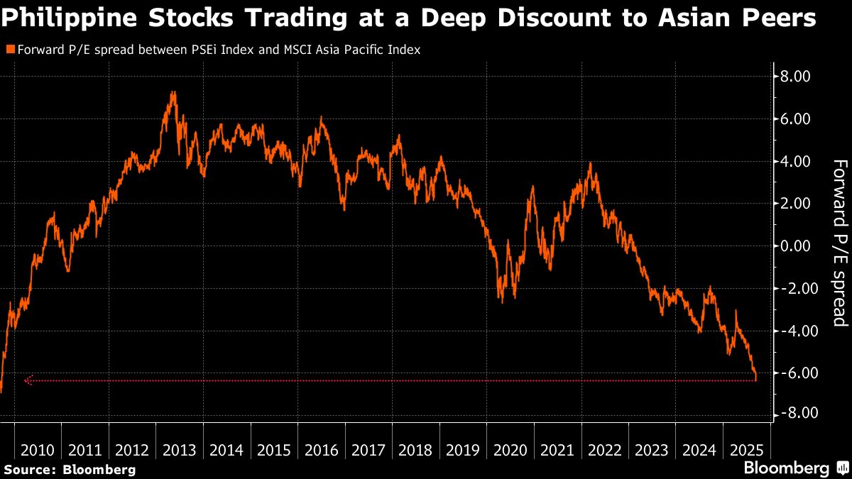 Philippine Stocks Discount to Asian Peers is Biggest in 16 Years