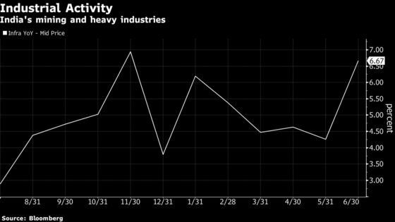 India's Growth Indicators Show Animal Spirits Very Much Alive
