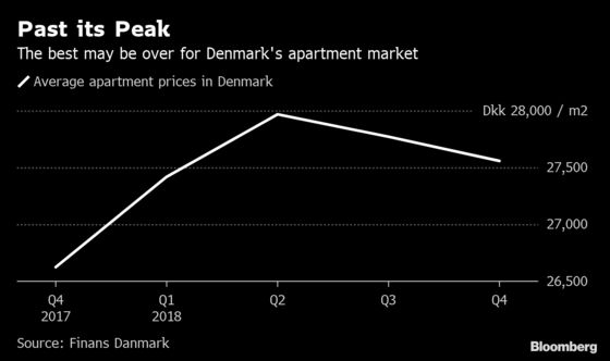 Danish Apartment Market Past Its ‘Golden Age’ 