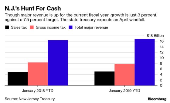 New Jersey’s Budget Mess Is Getting Even Worse