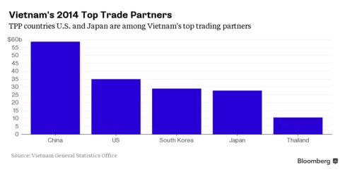 Vietnam’s Main Trading Partners