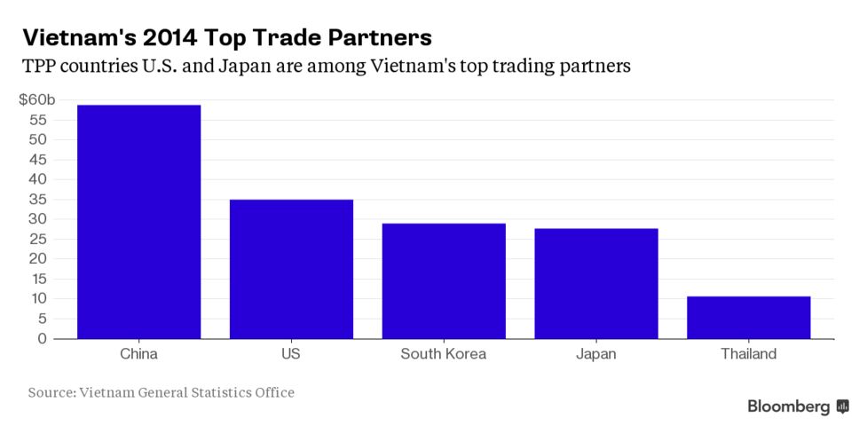 The Biggest Winner From Tpp Trade Deal May Be Vietnam Bloomberg - relates to the biggest winner from tpp trade deal may be vietnam