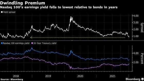 Surging Bond Rates Threaten to Muzzle Dip-Buying Stock Bulls