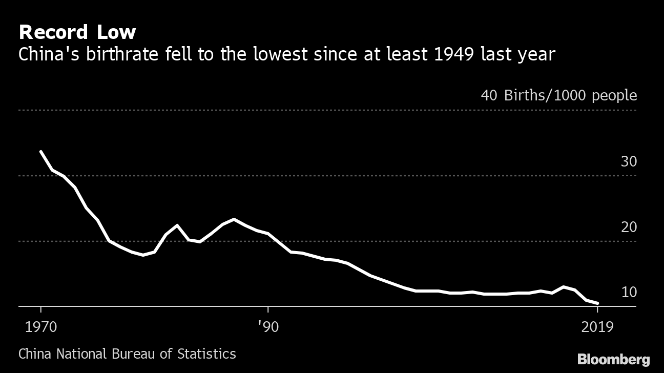 China’s Birthrate Sank to Lowest Level on Record Last Year - Bloomberg