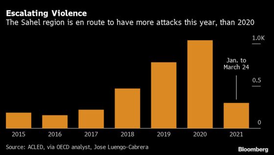 Spate of Islamist Attacks Puts Sahel on Track for Deadliest Year