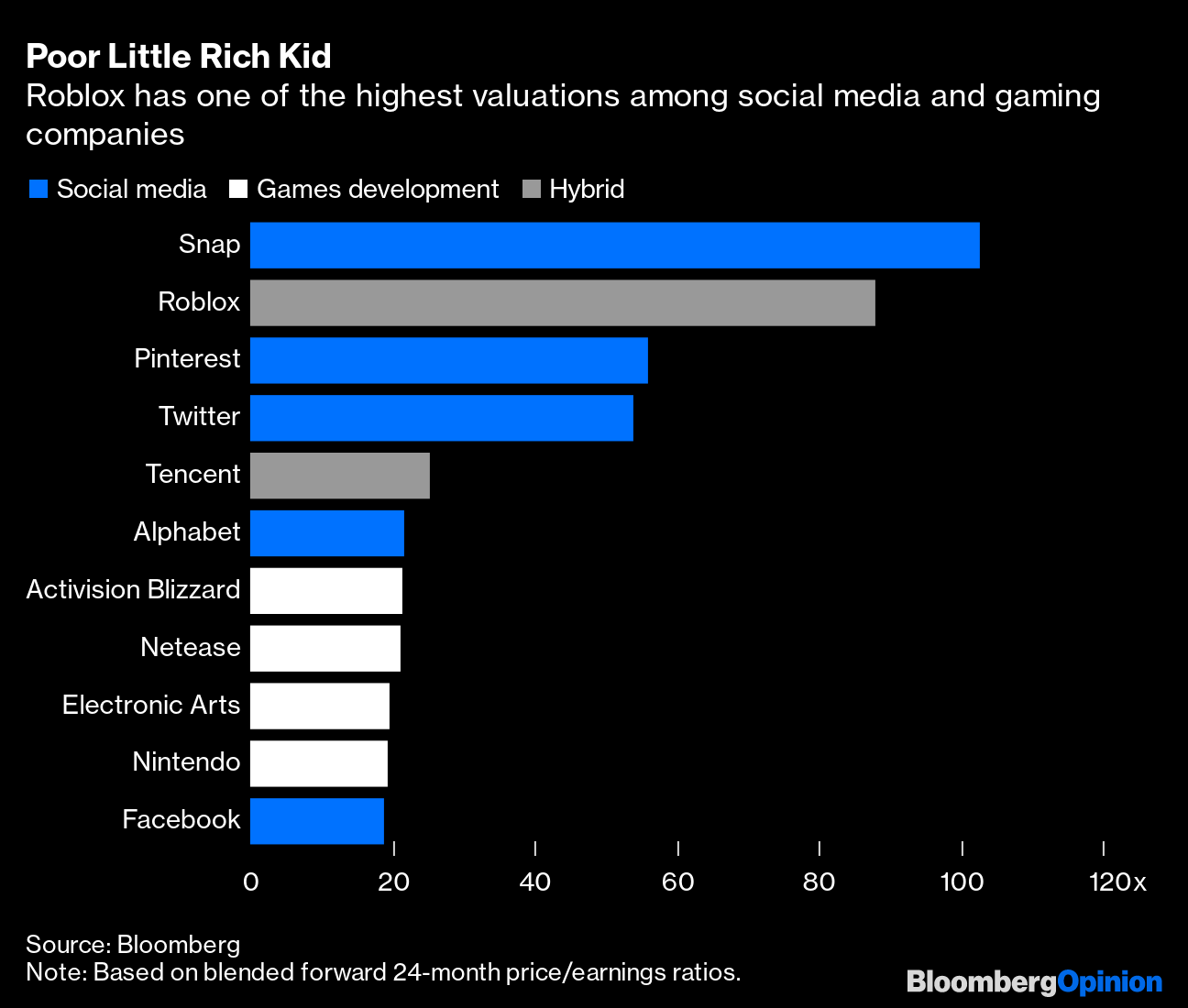 Roblox Must Heed The Line Between Engagement And Addiction By Child Gamers Bloomberg - roblox game addiction