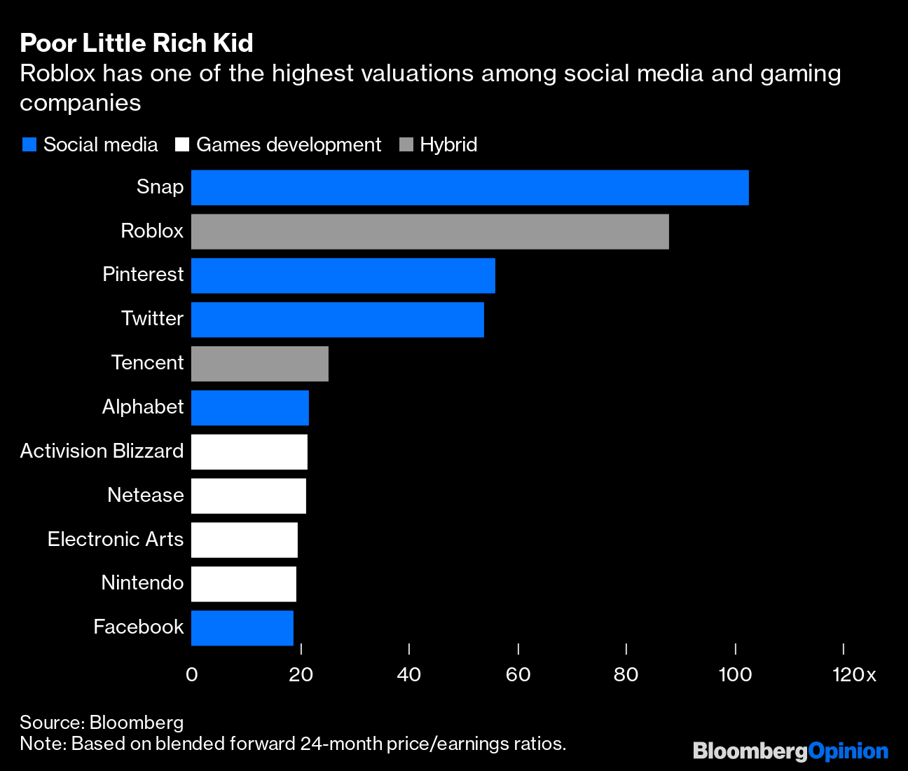 Roblox Must Heed the Line Between Engagement and Addiction by Child Gamers  - Bloomberg