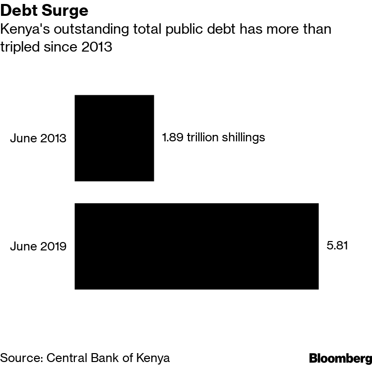 Kenya To Double Debt Ceiling To Almost Match Economy S Size
