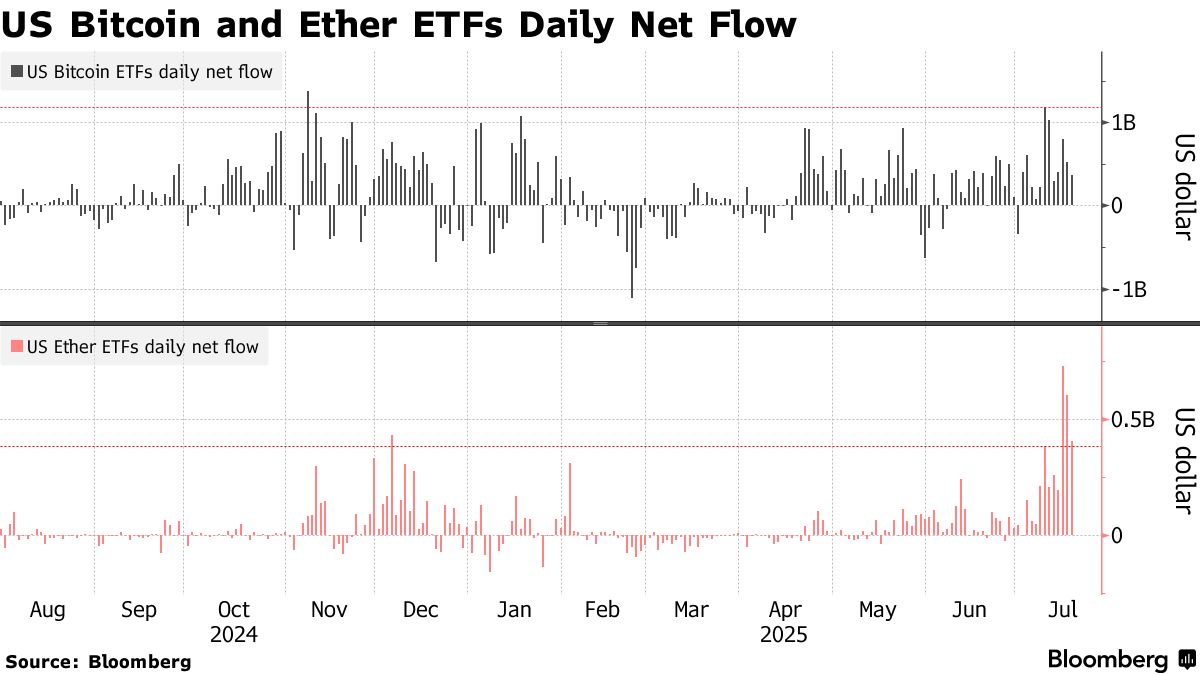 Trump Crypto Bill Revives Investor Interest in Bitcoin, Digital Assets -  Bloomberg