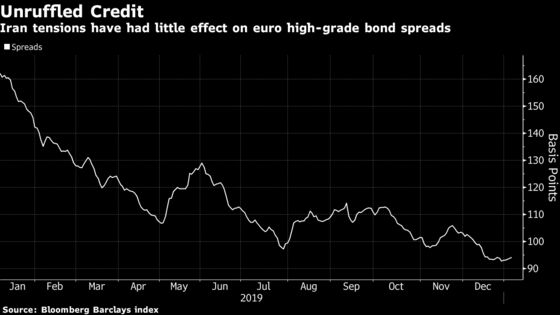 Europe’s Bond Market Sets Record With $36 Billion of Deals