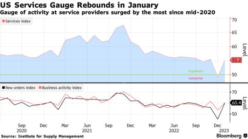 US Services Gauge Rebounds in January | Gauge of activity at service providers surged by the most since mid-2020