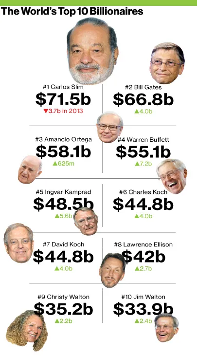 Mexico's Carlos Slim Is Still the Richest, but Bill Gates Is Gaining