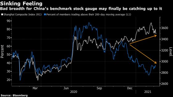 China’s Key Stock Index Enters Correction on Valuation Worries