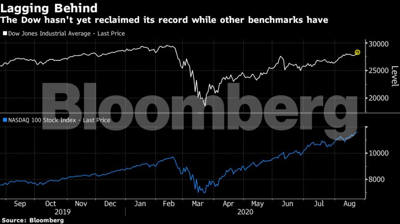 The Dow hasn't yet reclaimed its record while other benchmarks have