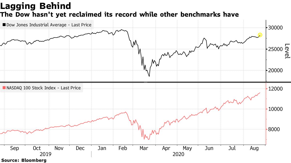 The Dow hasn't yet reclaimed its record while other benchmarks have