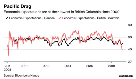 Canadian Consumer Confidence Slumps Heading Into Election Year