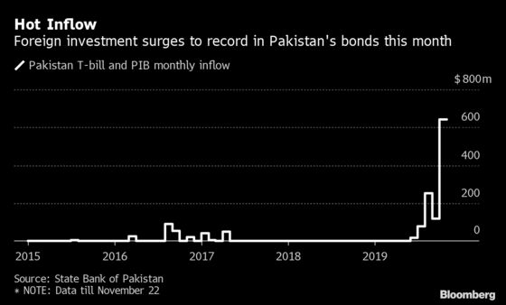 Rates Topping 13% Spur Unprecedented Flows Into Pakistan Bonds
