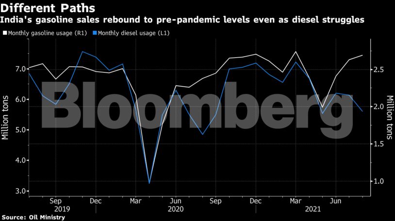India's gasoline sales rebound to pre-pandemic levels even as diesel struggles