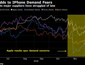 relates to IPhone Suppliers Tumble After Cirrus Logic Adds to Forecast Cuts