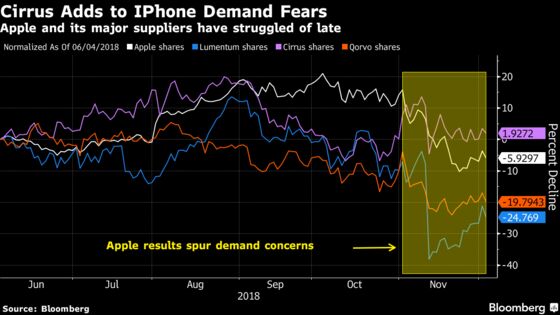 iPhone Suppliers Tumble After Cirrus Logic Adds to Forecast Cuts