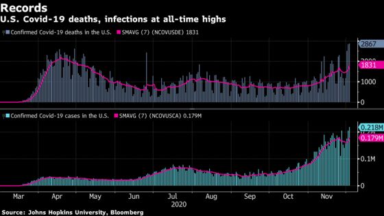 U.S. Vaccines May Start Friday Amid Covid’s Worst: Virus Update