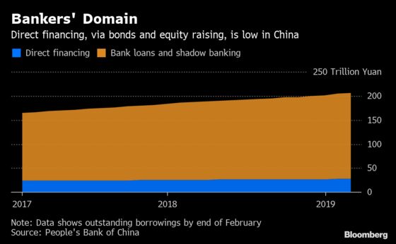 China Wants Its Stock, Bond Markets to Step Up Funding Role