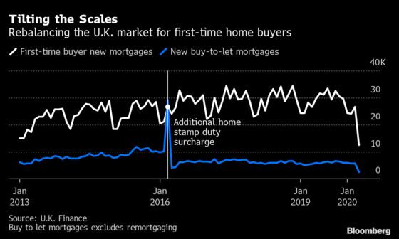 U.K. Tax Break Pits Landlords Against First-Time Home Buyers