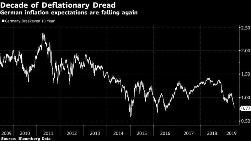 German inflation expectations are falling again