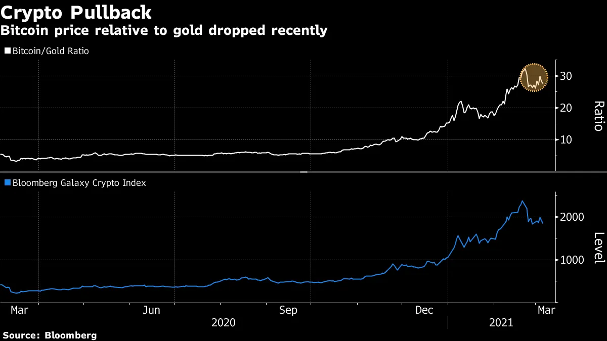 Bitcoin (BTC USD) Cryptocurrency Price Dips as Rising Yields Doubt Popular  Trade - Bloomberg