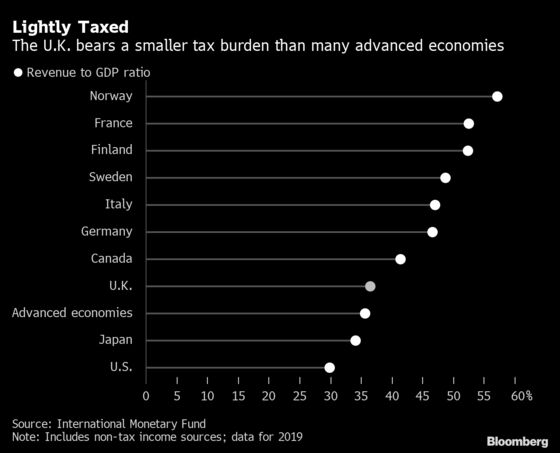 Sunak Has £15 Billion Buffer in U.K. Budget for Possible Tax Cut