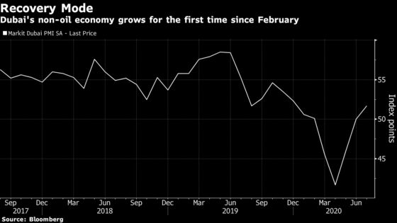 Dubai Businesses Return to Growth First Time Since Virus Struck