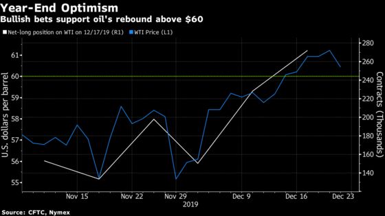 Investors Back Oil’s Jump Above $60 With Surge in Bullish Bets