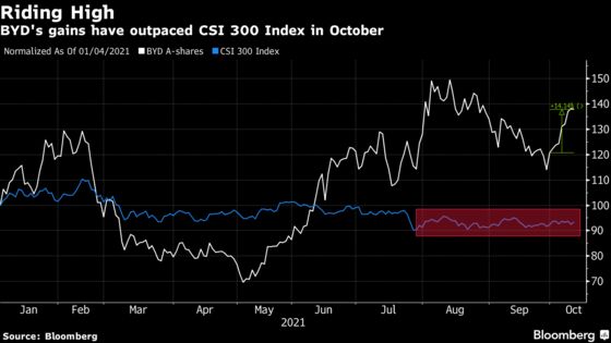 China’s EV Stocks Are on a Tear as BYD Leads on Robust Sales