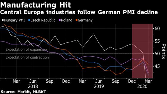 Lockdowns Knock East EU Industry to Post-Economic Crisis Lows