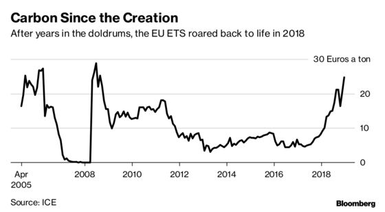 After Topping Commodity Gains in 2018, Carbon Set to Surge Again