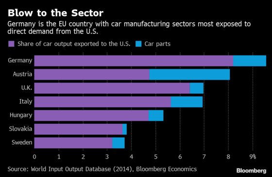 EU Is Ready to Retaliate as Trump Auto-Tariff Deadline Nears