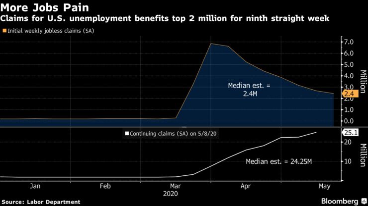 Claims for U.S. unemployment benefits top 2 million for ninth straight week