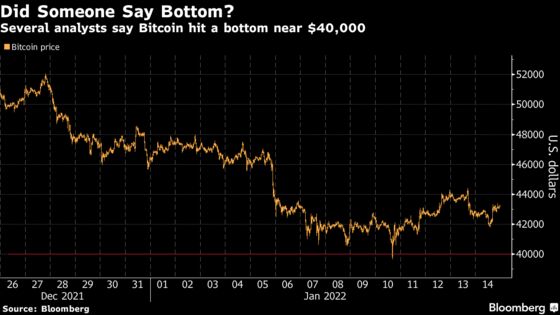 Bitcoin Options Shift Has Some Bulls Calling $40,000 the Bottom